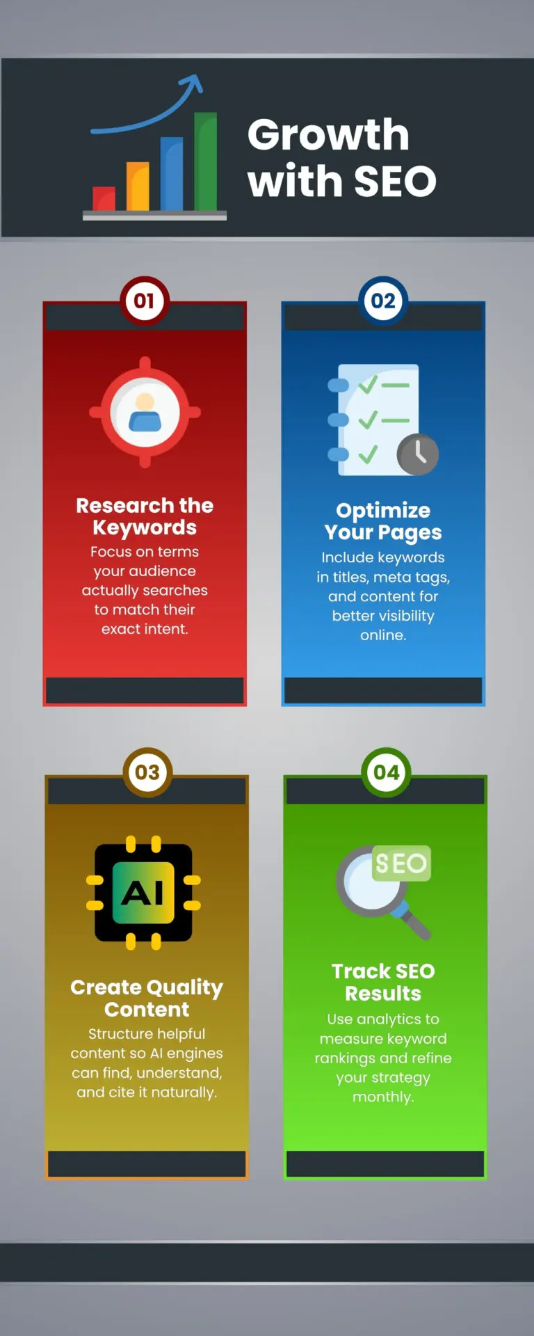 Infographic titled 'Growth with SEO' outlining four steps: 1. Research the Keywords, 2. Optimize Your Pages, 3. Create Quality Content for AI visibility, 4. Track SEO Results using analytics.