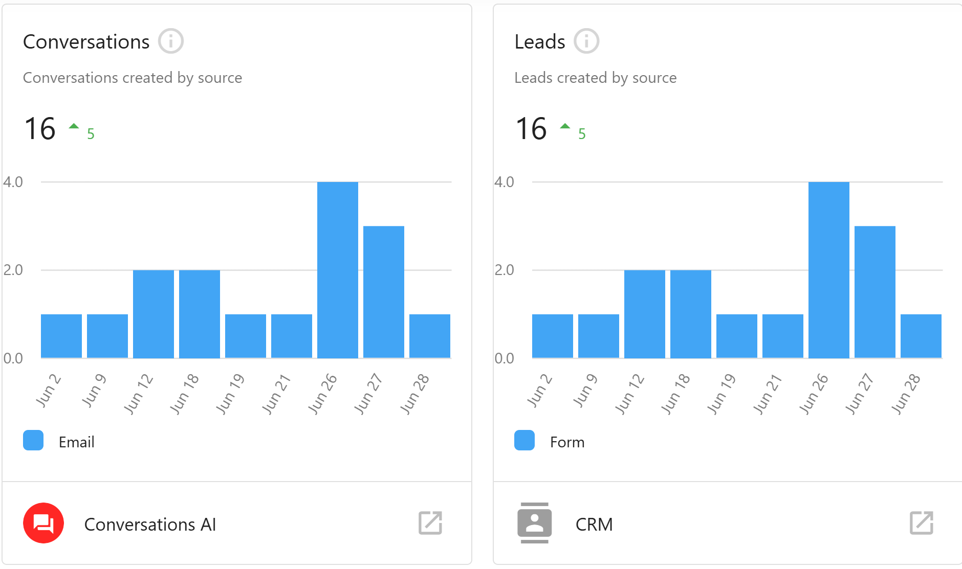 Screenshot 2025-08-12 173549 Dashboard charts showing 16 conversations and 16 leads created by source for June, both up by 5 compared to the previous period. The conversations chart shows email as the source, and the leads chart shows form as the source, with visible spikes around June 26 and June 27.