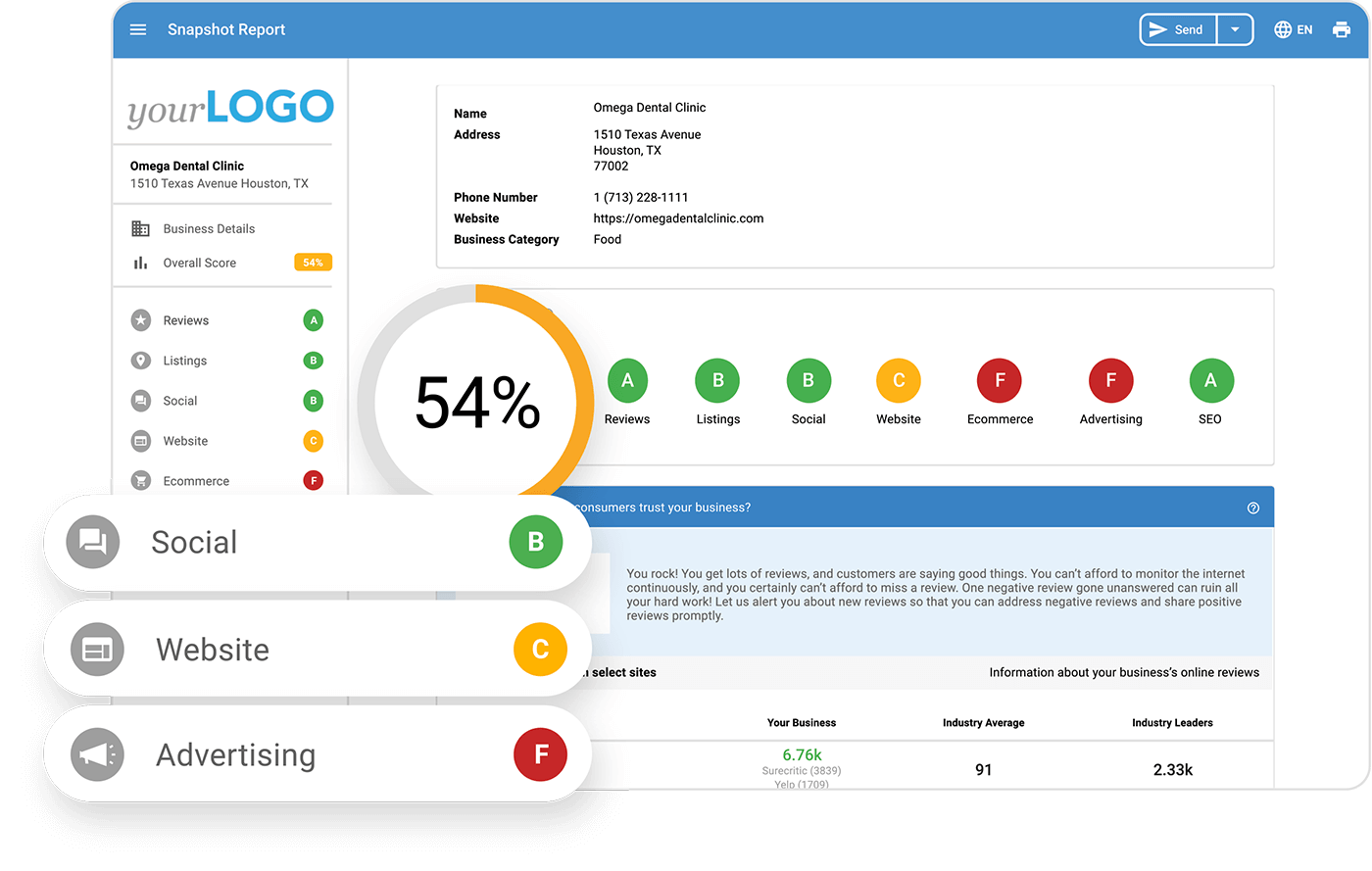 Sample digital marketing snapshot report showing a 54% overall score for Omega Dental Clinic, including performance grades for Reviews (A), Listings (B), Social (B), Website (C), Ecommerce (F), Advertising (F), and SEO (A). The visual highlights strengths in reviews and SEO, and weaknesses in advertising and ecommerce.