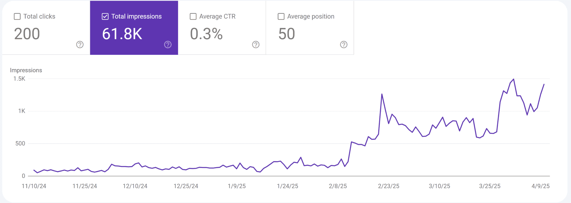 Google Search Console performance graph showing SEO results over time. The chart highlights 61.8K total impressions, 200 total clicks, a 0.3% average click-through rate (CTR), and an average search position of 50. The impressions show a steady increase from November 2024 to April 2025, with notable spikes in February and April, indicating improved visibility.